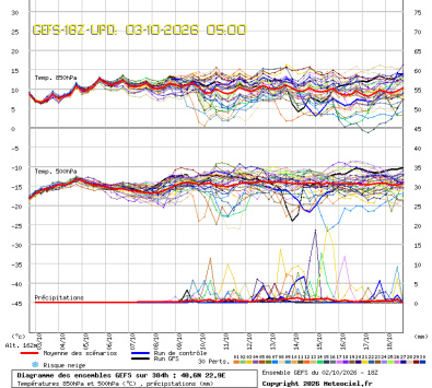 GEFS Ensembles Forecast