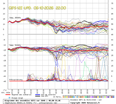 GEFS Ensembles Forecast