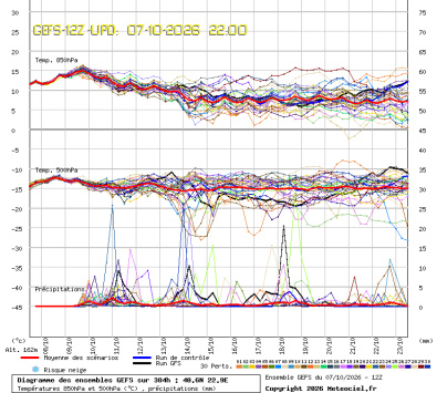 GEFS Ensembles Forecast