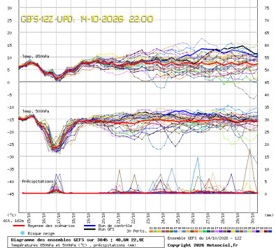 GEFS Ensembles Forecast