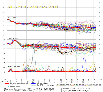 GEFS Ensembles Forecast