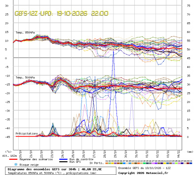 GEFS Ensembles Forecast
