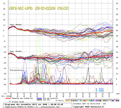 GEFS Ensembles Forecast