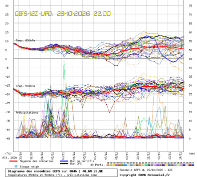 GEFS Ensembles Forecast