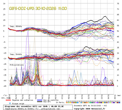 GEFS Ensembles Forecast