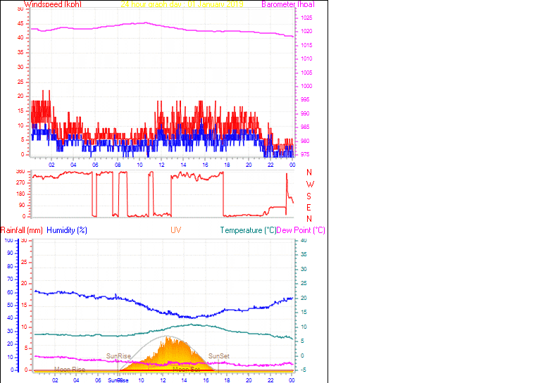 24 Hour Graph for Day 01
