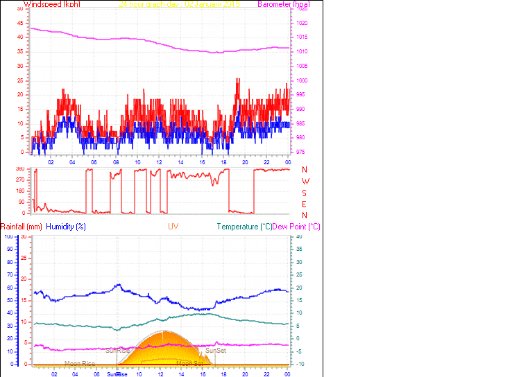 24 Hour Graph for Day 02