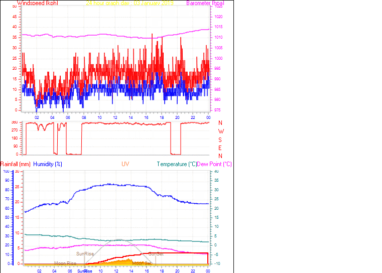 24 Hour Graph for Day 03