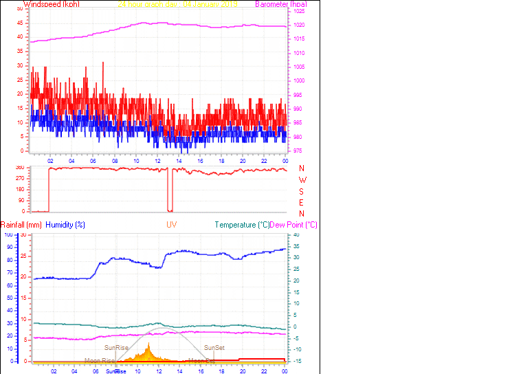 24 Hour Graph for Day 04