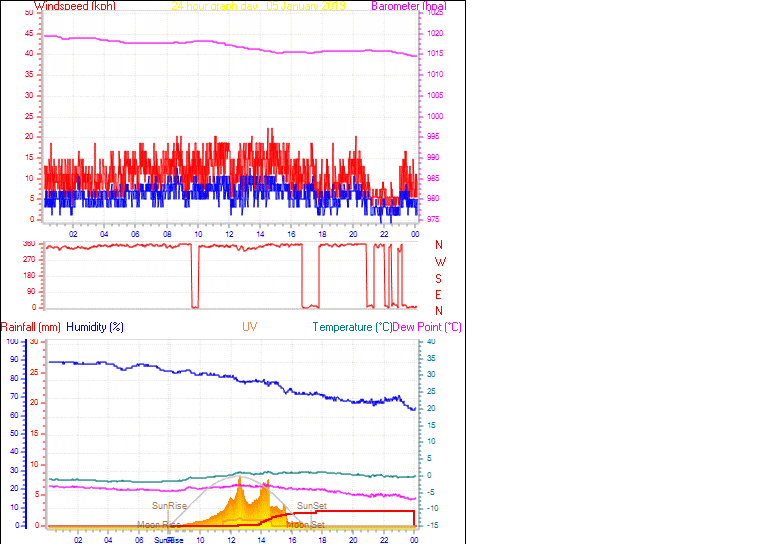 24 Hour Graph for Day 05