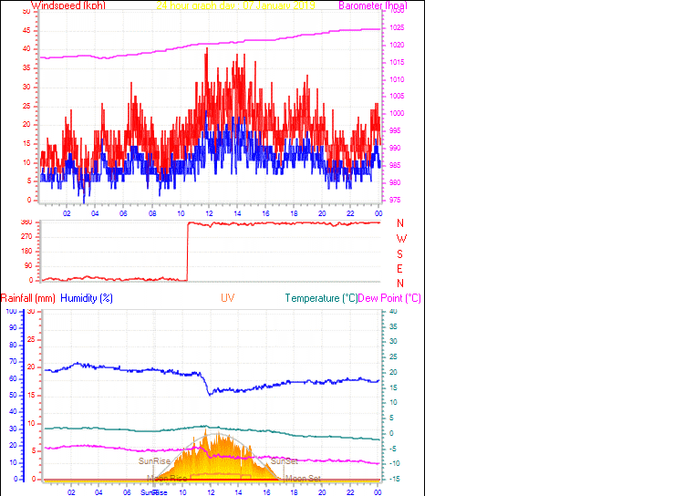 24 Hour Graph for Day 07