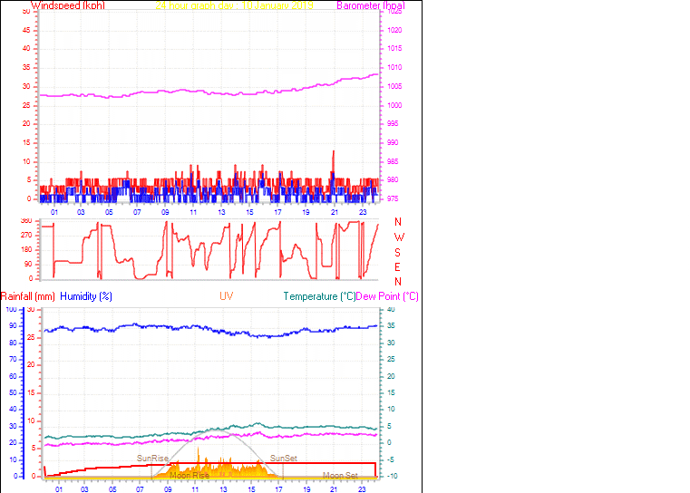 24 Hour Graph for Day 10