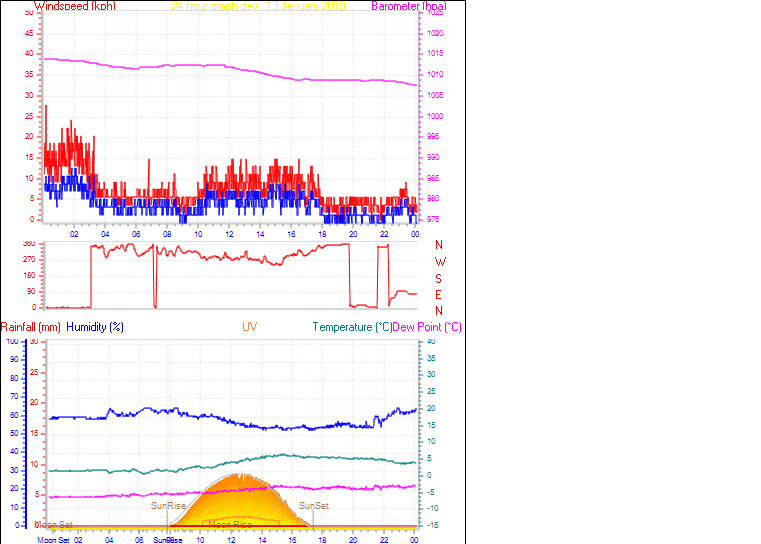 24 Hour Graph for Day 13