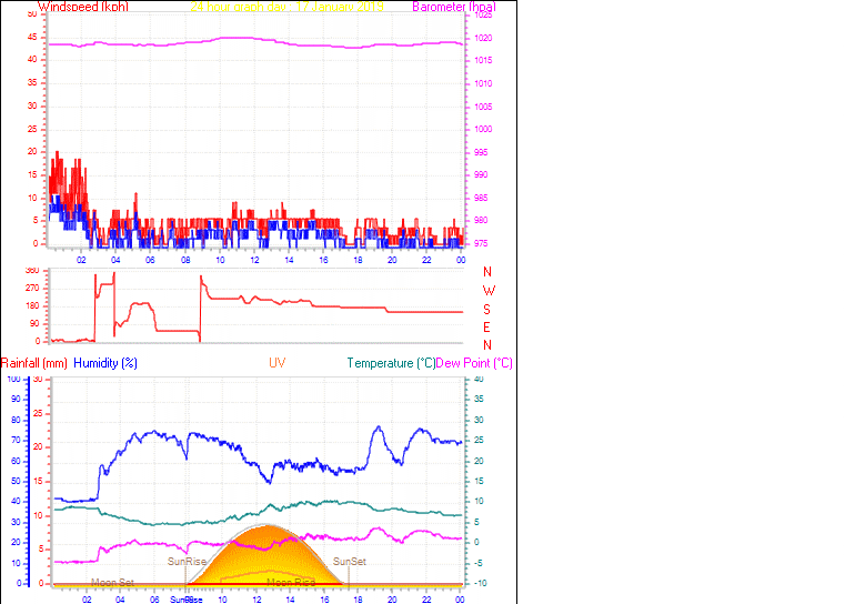 24 Hour Graph for Day 17