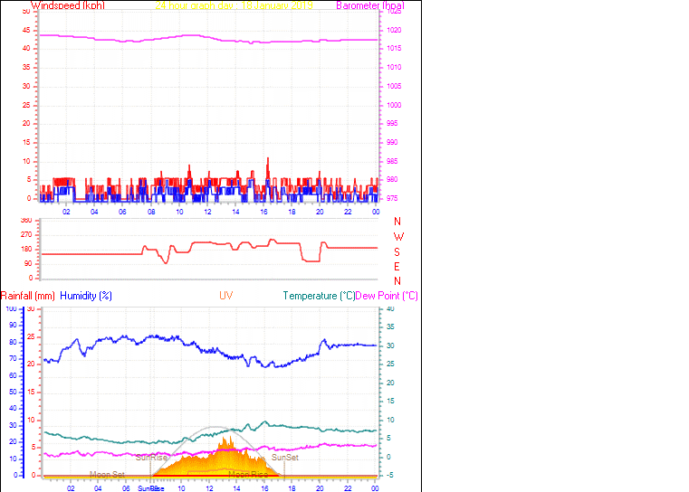 24 Hour Graph for Day 18