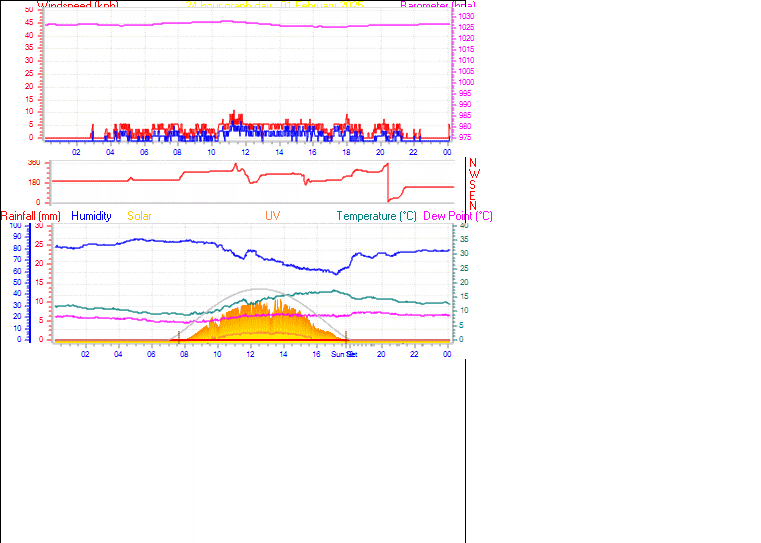 24 Hour Graph for Day 01
