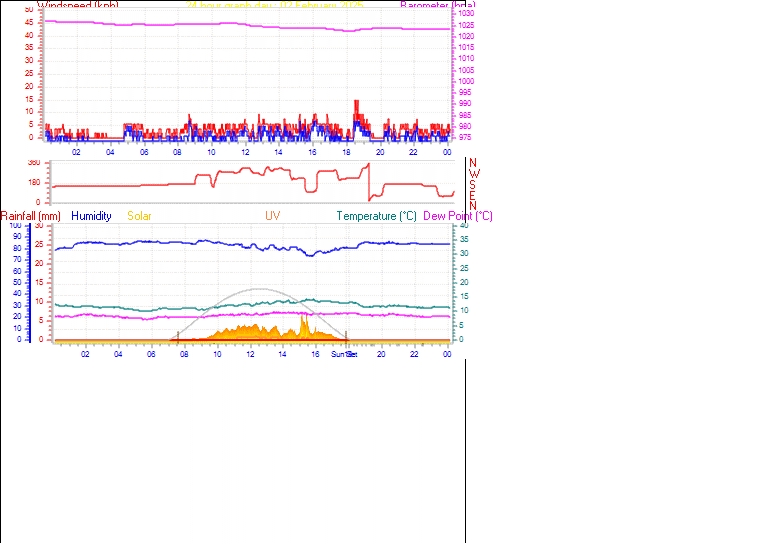 24 Hour Graph for Day 02
