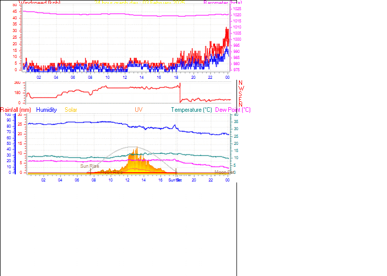 24 Hour Graph for Day 03