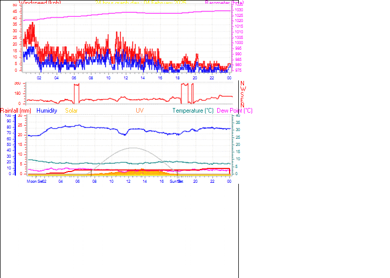 24 Hour Graph for Day 04