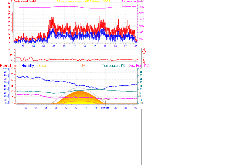 24 Hour Graph for Day 05