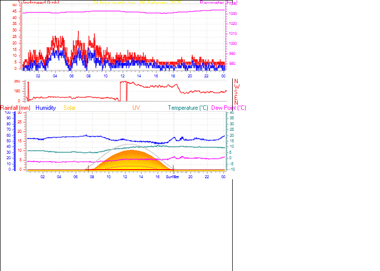 24 Hour Graph for Day 06