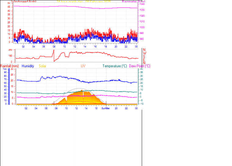 24 Hour Graph for Day 08