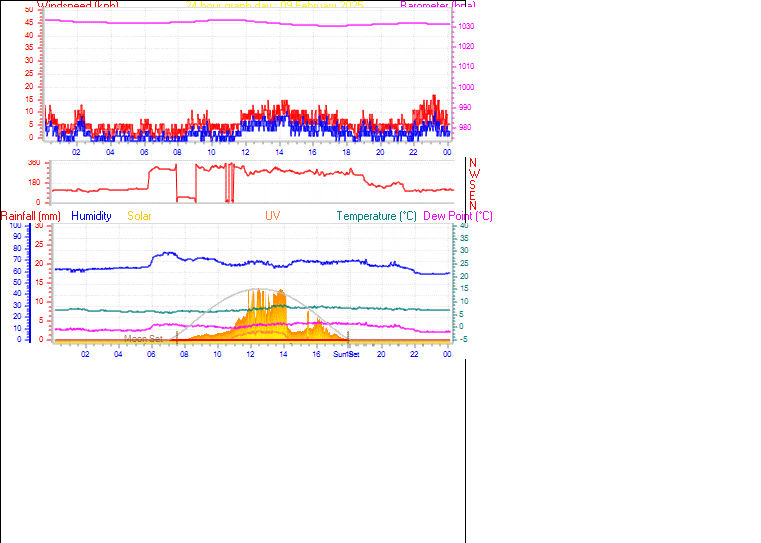 24 Hour Graph for Day 09