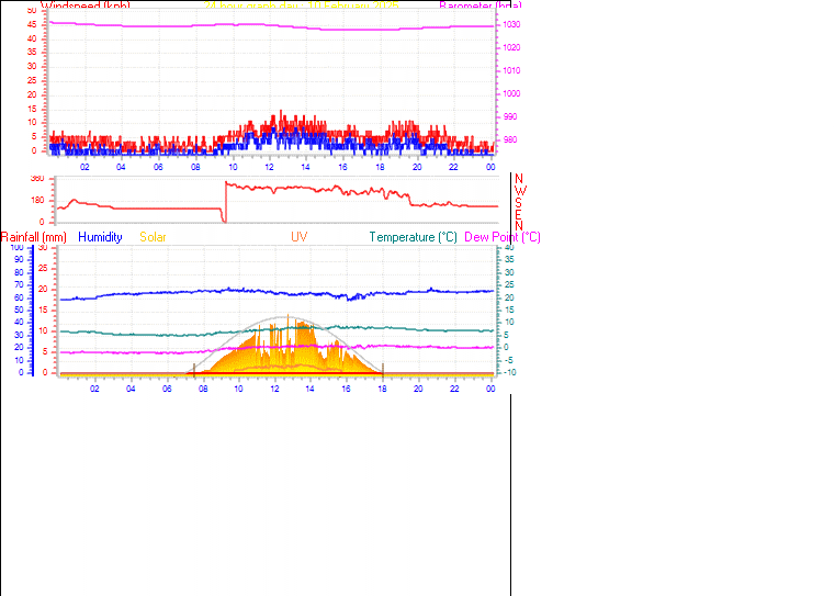 24 Hour Graph for Day 10