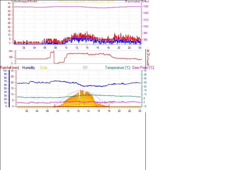 24 Hour Graph for Day 11