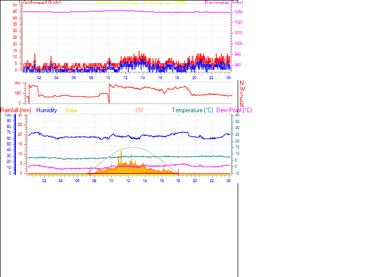 24 Hour Graph for Day 12