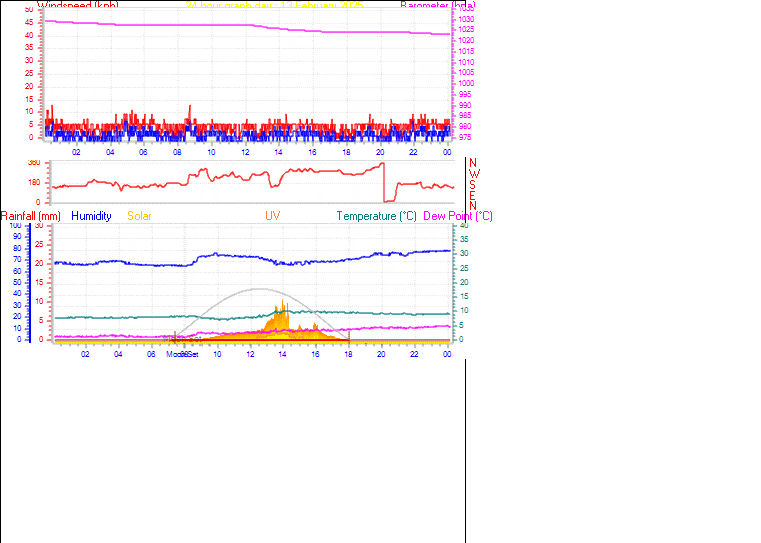 24 Hour Graph for Day 13