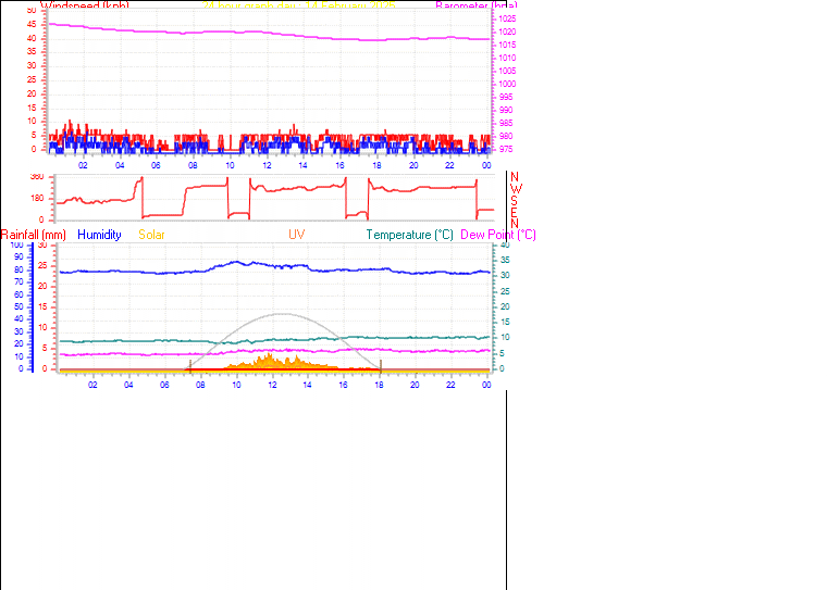 24 Hour Graph for Day 14