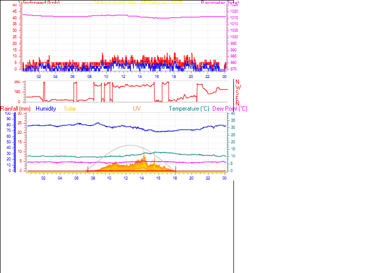 24 Hour Graph for Day 15