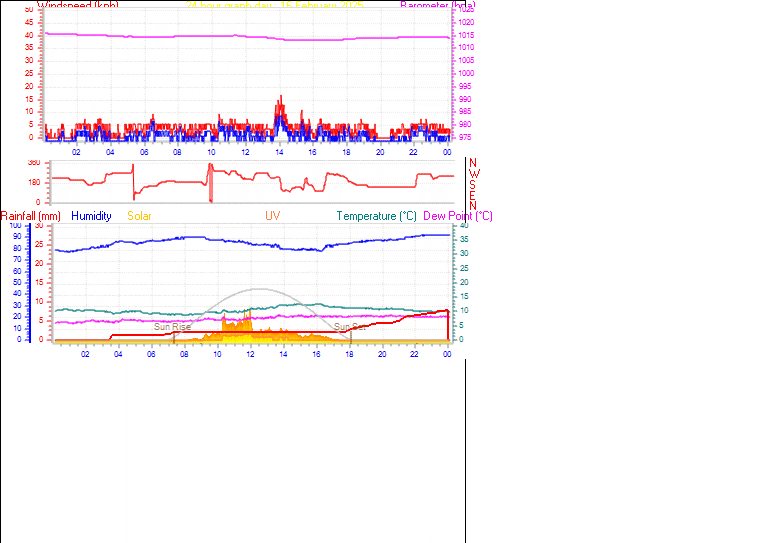 24 Hour Graph for Day 16