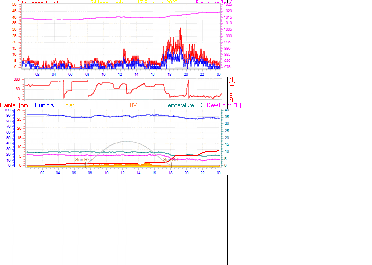 24 Hour Graph for Day 17