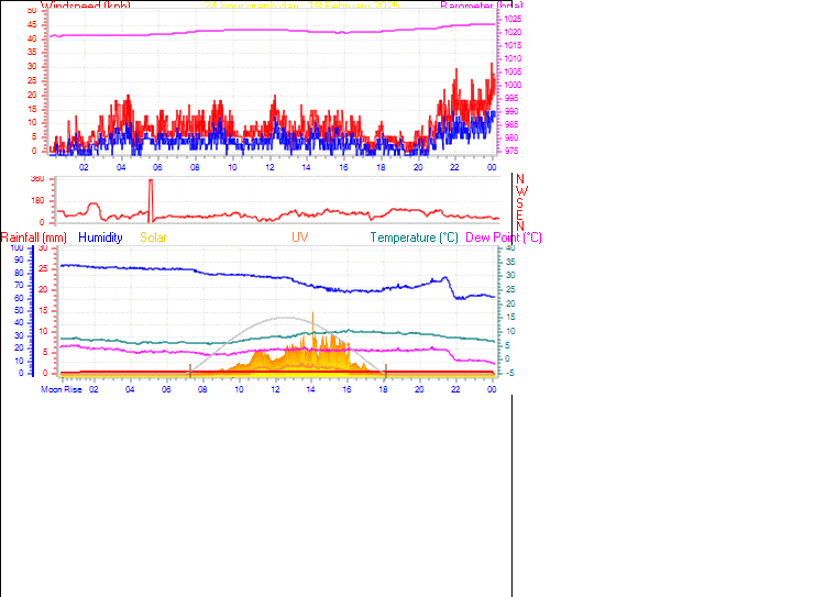 24 Hour Graph for Day 18