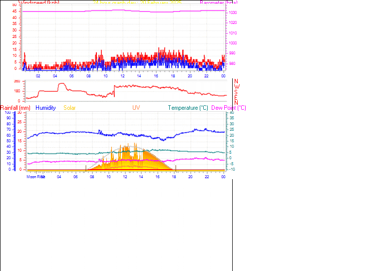 24 Hour Graph for Day 20