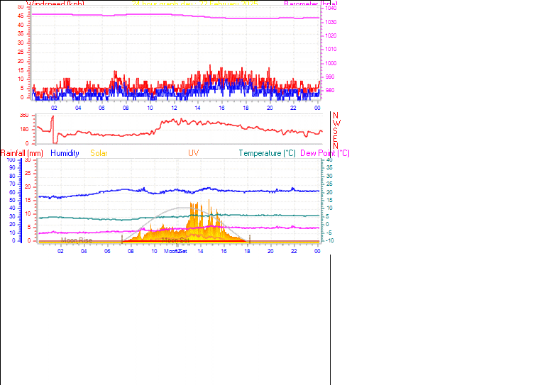 24 Hour Graph for Day 22