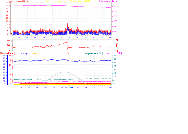 24 Hour Graph for Day 24