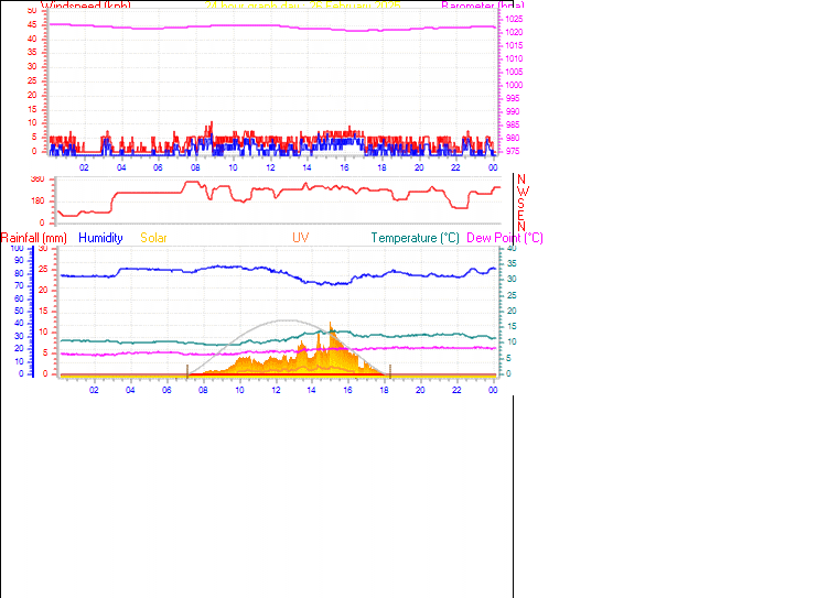 24 Hour Graph for Day 26