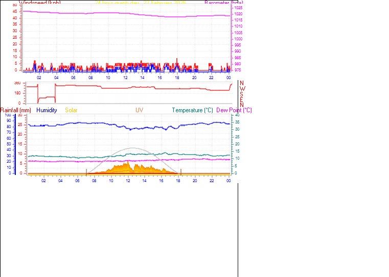 24 Hour Graph for Day 27