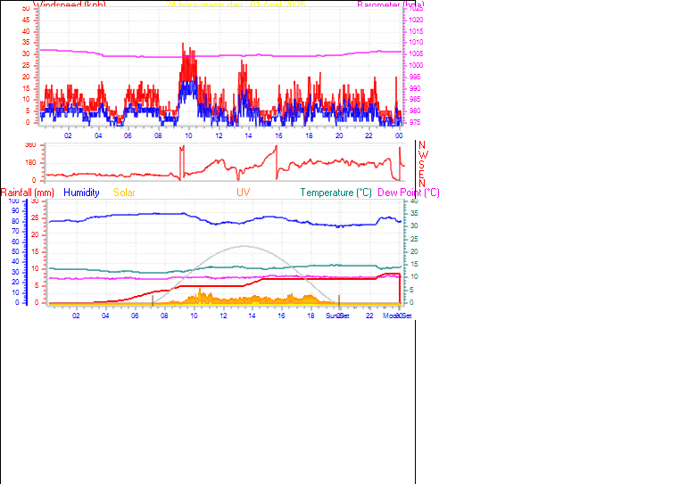 24 Hour Graph for Day 01