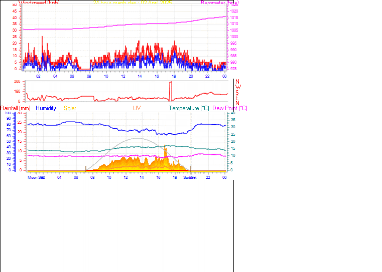 24 Hour Graph for Day 02