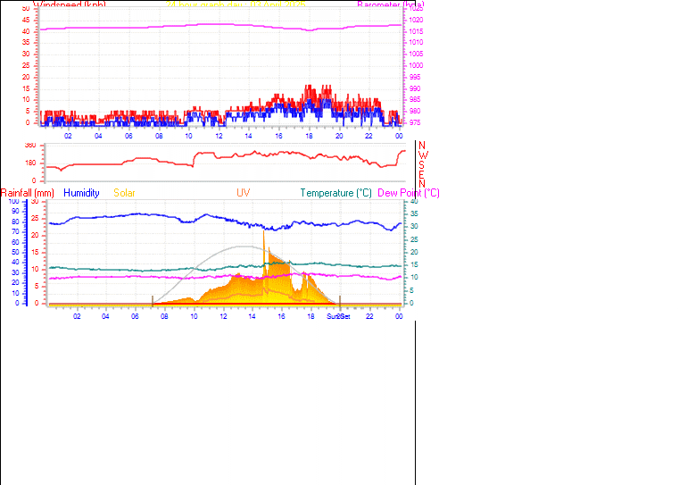 24 Hour Graph for Day 03