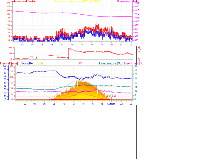 24 Hour Graph for Day 05