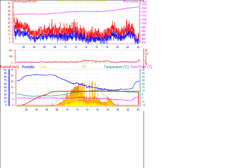 24 Hour Graph for Day 07