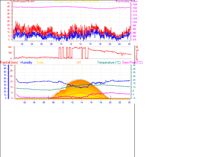 24 Hour Graph for Day 09