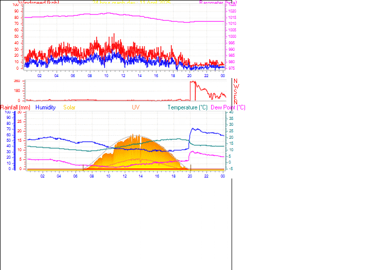24 Hour Graph for Day 11