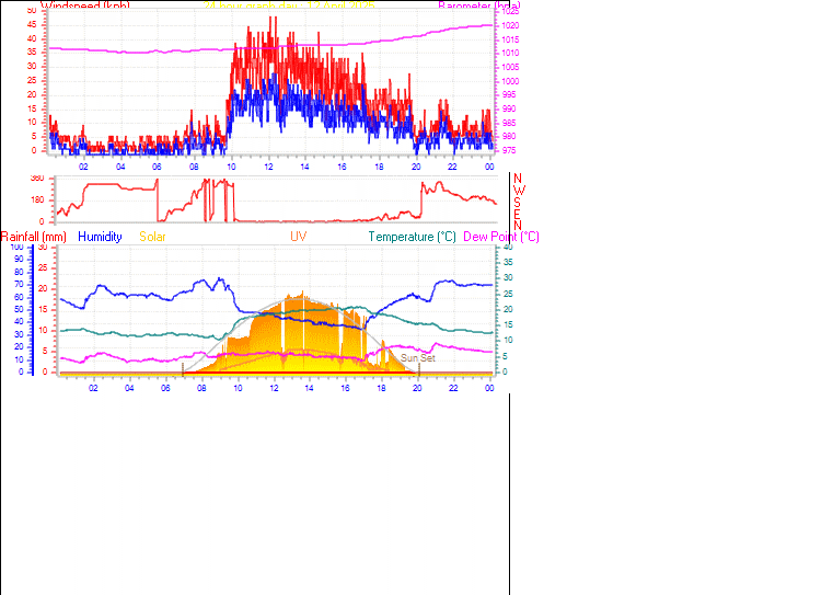 24 Hour Graph for Day 12