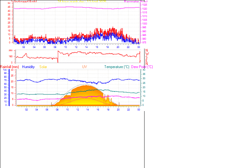 24 Hour Graph for Day 13